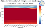 Time series of Bellingshausen Sea Deep Potential Temperature vs depth